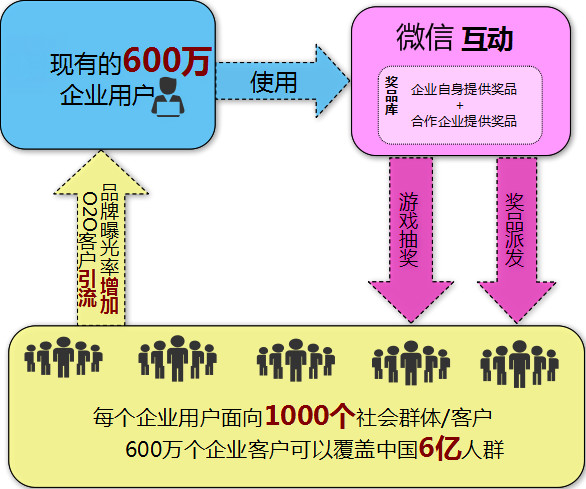 微信互动,携手合作方开展o2o推广新模式   